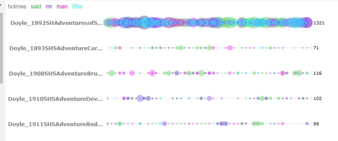Highest Word Frequency-"Said"